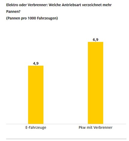 Die Pannenstatistik unterteilt nach Antriebsarten.