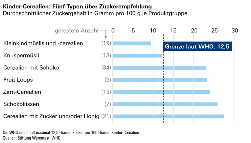 Die Cerealien wurden in sieben Typen unterteilt, nur zwei sind punkto Zuckeranteil okay.