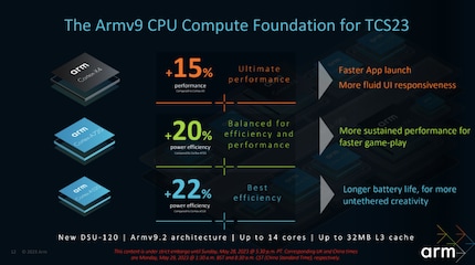 This is how ARM presents the advantages of the new architectures.