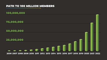 The rapid rise in Chess.com user numbers after 2020 is remarkable.