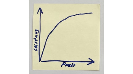 Most of the time, in the top price range, performance increases very little.