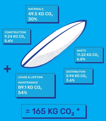 Wie fast alle Sportgeräte erzeugen auch Surfbretter CO₂ bei der Herstellung und im Gebrauch.