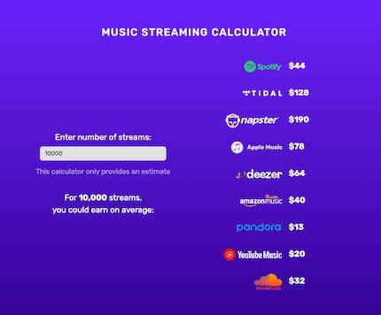 So wenig Geld gibts für 10 000 Streams bei den unterschiedlichen Anbietern.