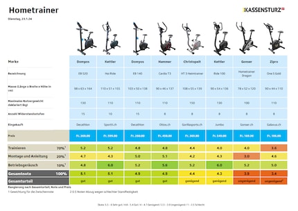 Die Testresultate der acht Velo-Hometrainer im Detail.