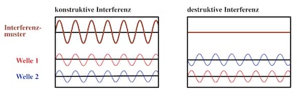 The amplitudes can amplify each other (constructive interference, left) or neutralise each other (destructive interference, right).