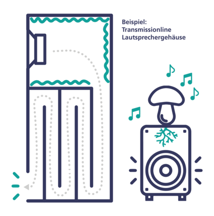 Diagram of a transmission line loudspeaker.