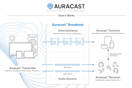 The device that starts Auracast is the transmitter. It sends audio data to the receivers. Any ads, such as names of songs and artists currently playing, are displayed on an Assistant as a screen is required for this.