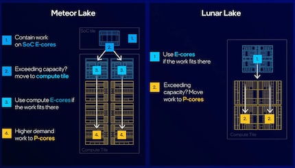 Die neue Lunar-Lake-Architektur funktioniert mit zwei simplen Kern-Zonen.