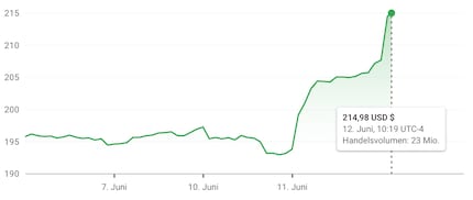 Wall Street is satisfied with Apple’s plans. In the days following the presentation, the tech giant’s shares soared.