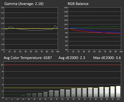 Greyscale measurement in the standard settings: 35 brightness, 50 contrast, native colour space.
