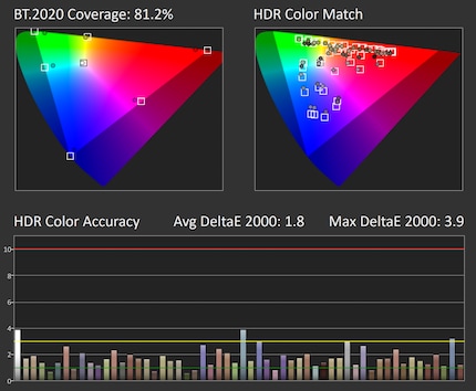 HDR colour accuracy without luminance errors.