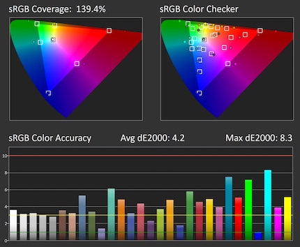 sRGB coverage and accuracy in the default settings: Brightness 35 Brightness, Contrast 50, Native colour space.