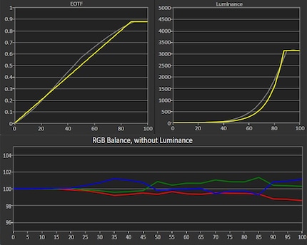 Die Grafik zeigt: Egal wie hell das dargestellte Weiss auch ist, die RGB-Balance ist konstant gut.