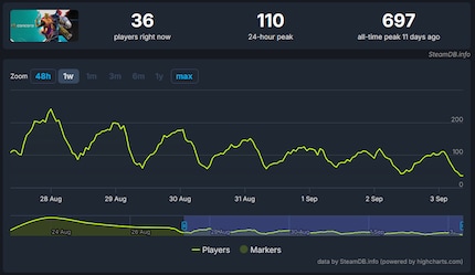 Development of simultaneously active players in the past week.