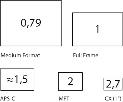 Sensorgrössen und ihre Crop-Faktoren. Kleinbild, auch Vollformat genannt, ist die Referenz und hat den Faktor 1. APS-C variiert leicht je nach Hersteller, Canon hat etwas kleinere Sensoren und einen Crop-Faktor von ca. 1,6. MFT steht für Micro Four Thirds, es wird von Panasonic und OM Digital verwendet. CX wird meist 1-Zoll-Sensor genannt, ist aber wesentlich kleiner.