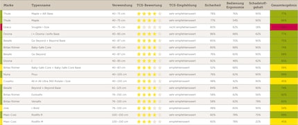 Die Testergebnisse der 17 Kindersitze im Überblick.