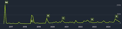 So veränderte sich die Spielerzahl seit dem Release.