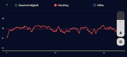  Die Herzfrequenz der Fahrradrunde in der Coros-App.