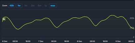 Since its release, Rivals has broken the 400k player mark several times. In the morning, however, the player numbers are always slightly lower.