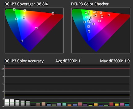DCI-P3 coverage and accuracy at 50 per cent brightness, native picture mode.