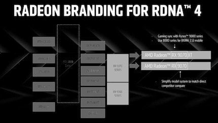 This is how AMD sees the new GPUs in the product portfolio.
