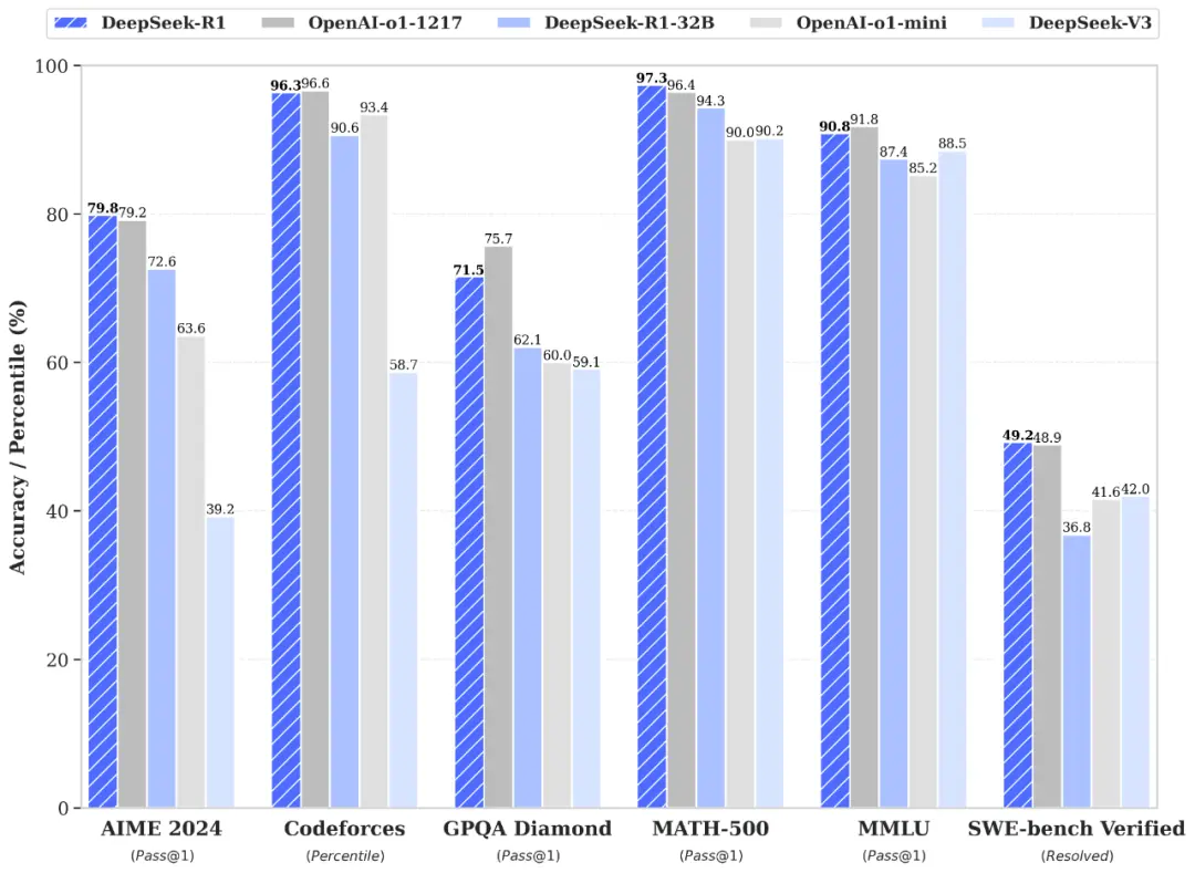 DeepSeek R1 soll in vielen Benchmarks mit den marktführenden Modellen mithalten.