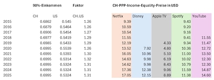 Tabelle der kaufkraft- und ungleichheitsbereinigen CH-Preise.