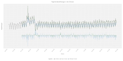 Daily order quantities in Switzerland over the course of a year