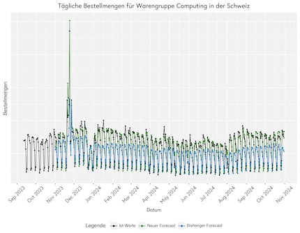 Daily order volumes for computing in Switzerland