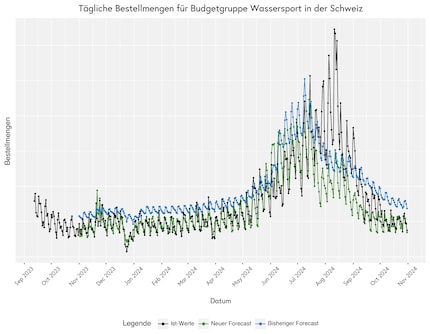 Daily order volumes for water sports in Switzerland.