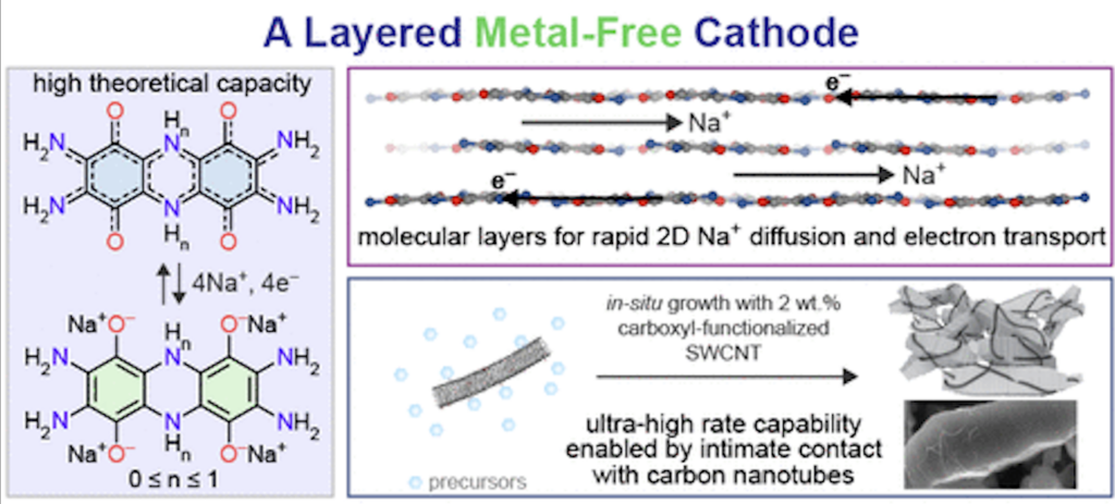 Molecular layers optimise electron transport and increase storage capacity.
