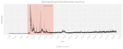 Daily order quantities for disinfectant in Switzerland.