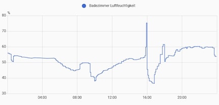 Die Luftfeuchtigkeitswerte kann ich nutzen, um zu tracken, ob geduscht wird.