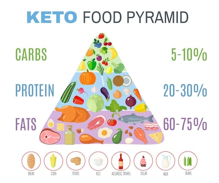 The keto food pyramid tells you what proportion of which foods you can eat if you’re following the ketogenic diet.