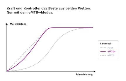 Der Vergleich zwischen den bisherigen Unterstützungsstufen Race und eMTB und dem neuen Modus eMTB+.